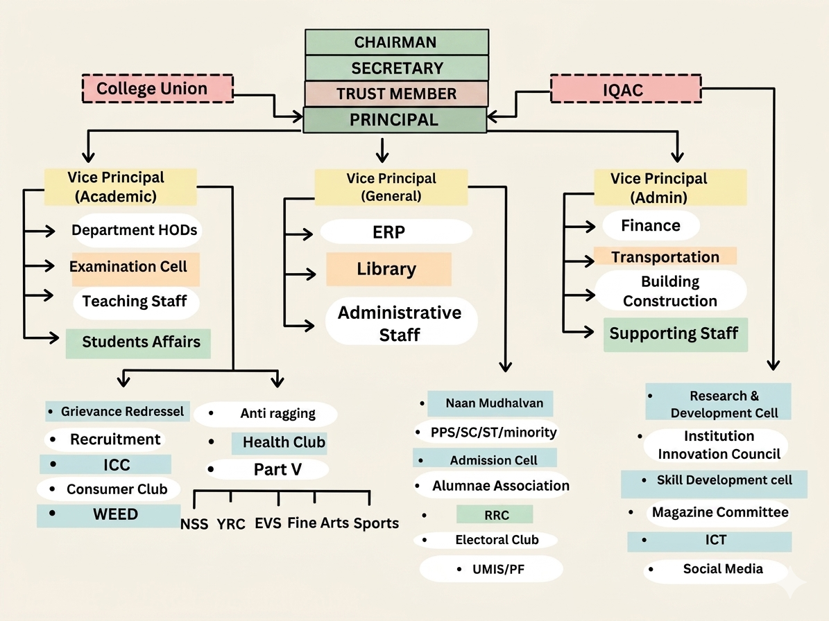 College Organization Chart